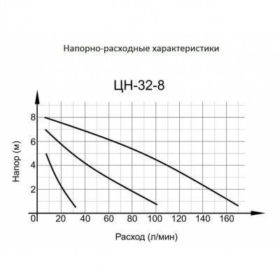 Циркуляционный насос ВИХРЬ ЦН-32-8