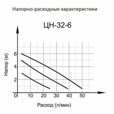 Циркуляционный насос Вихрь Ц-32/6 СТАНДАРТ